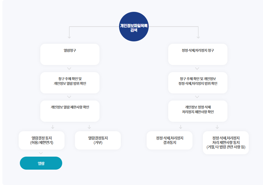 개인정보 열람, 정정ㆍ삭제, 처리정지 청구시 처리 절차