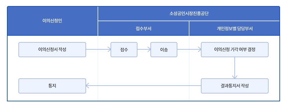 이의신청 절차